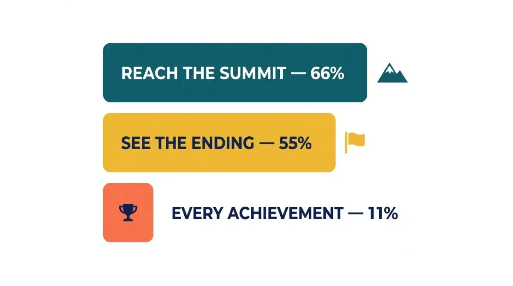Short Hike Steam achievement funnel vector chart showing players who reach the summit, finish the game, and earn every achievement