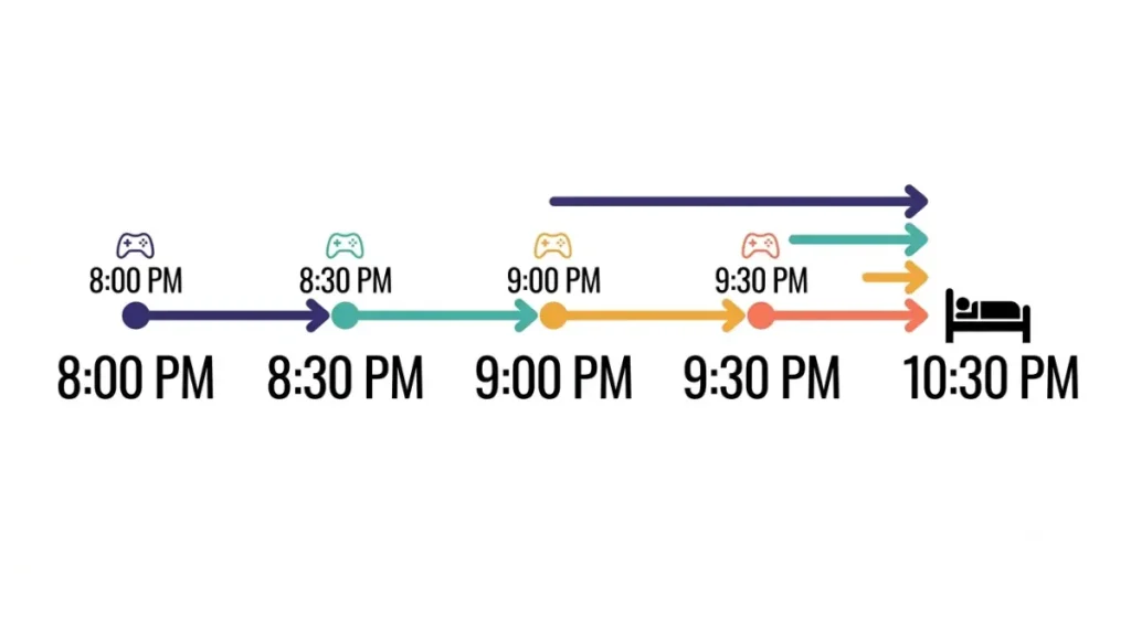 Timeline showing when to start Games to finish them by 10:30 p.m.