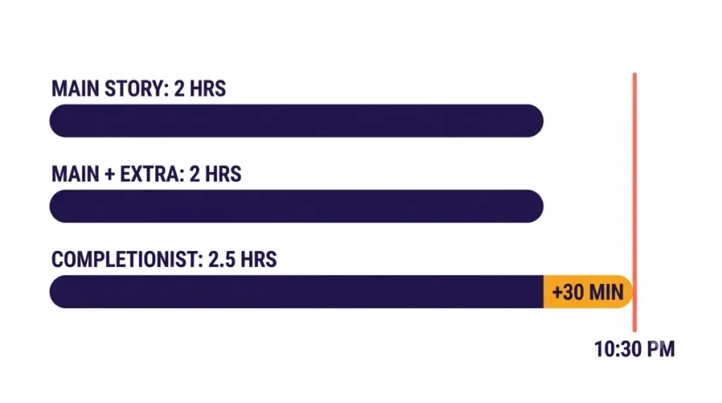 Chart comparing Gorogoa Games playtime for main story, main plus extra, and completionist runs