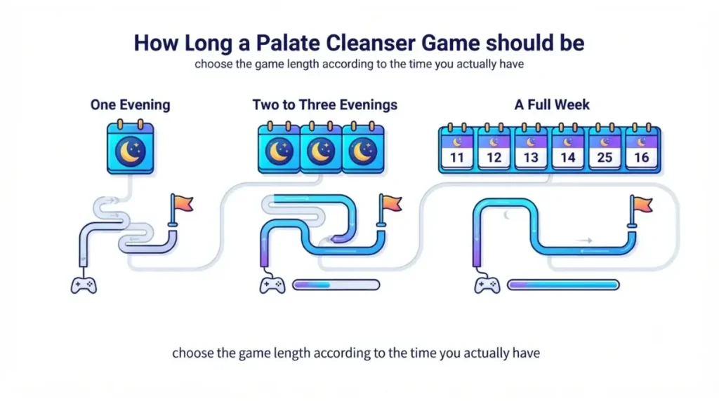 Palate cleanser game length comparison showing one evening and two to three evenings of gaming time