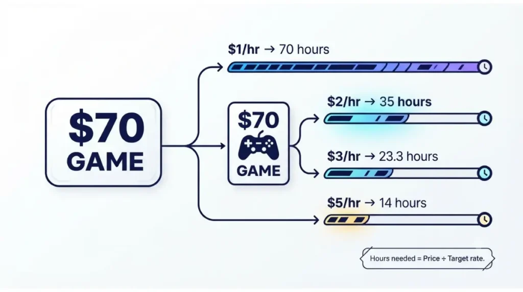 Cost Per Hour break-even hours for a $70 video game