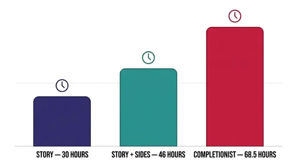 Clair Obscur Expedition 33 playtime vector chart comparing 30 hours for the story, 46 hours with side content, and 68.5 hours for completionists.