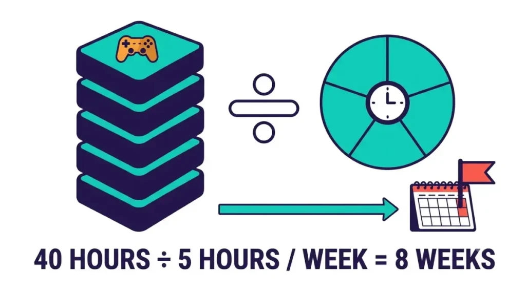 Games take fewer weeks to finish when divided by weekly gaming hours, shown as 40 hours divided by 5 hours per week equals 8 weeks.