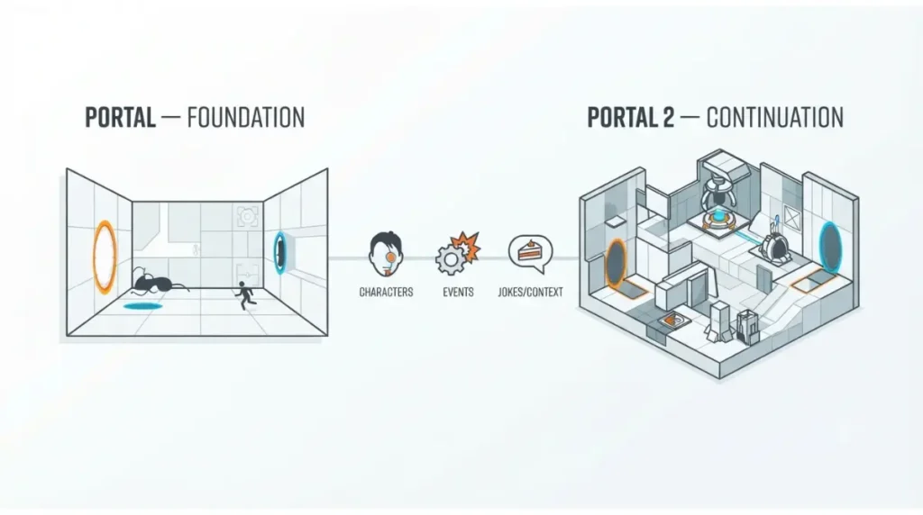 Portal or Portal 2 story context showing how Portal leads into Portal 2